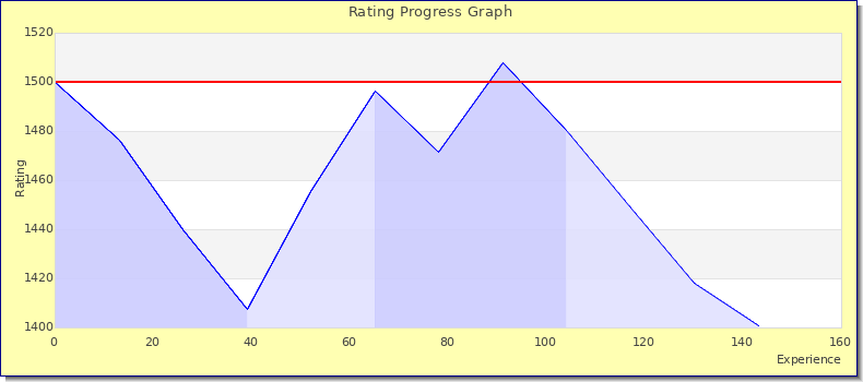 [Graph of rating by experience]