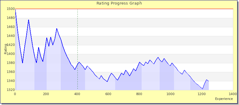 [Graph of rating by experience]