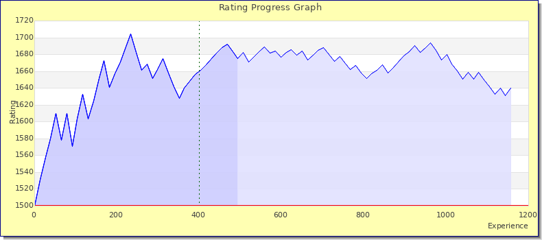 [Graph of rating by experience]
