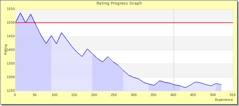 [Graph of rating by experience]