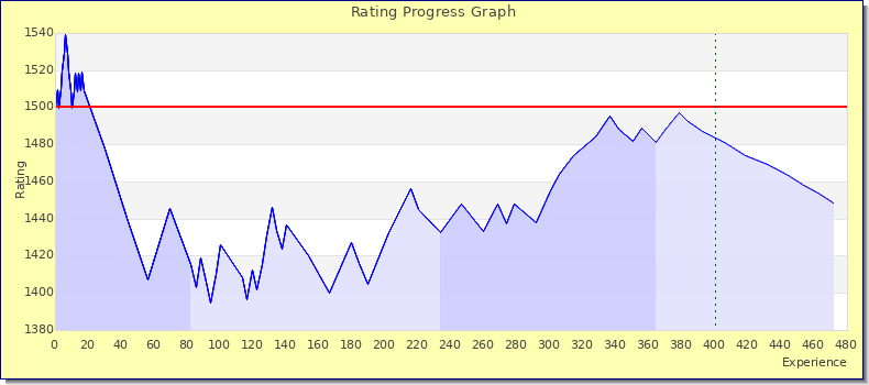[Graph of rating by experience]