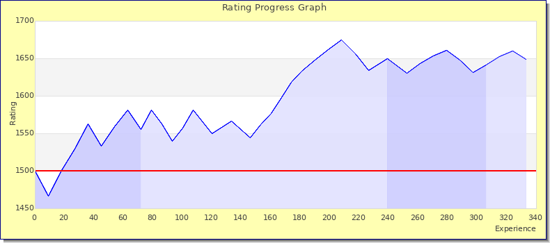 [Graph of rating by experience]