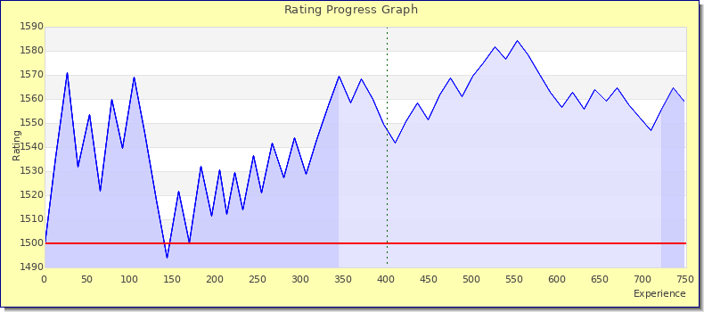 [Graph of rating by experience]