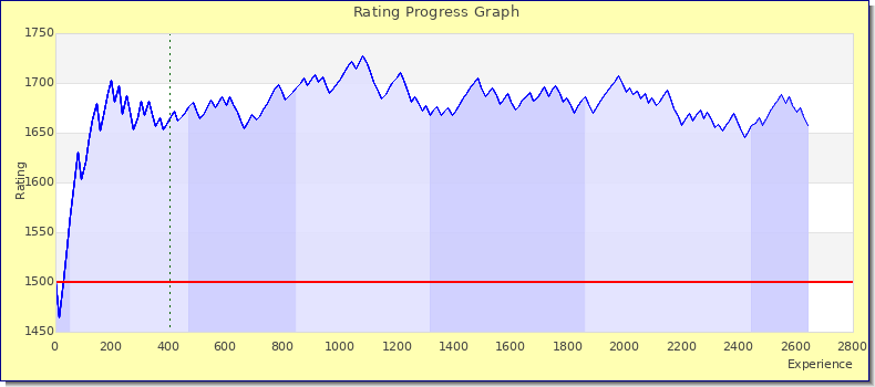 [Graph of rating by experience]