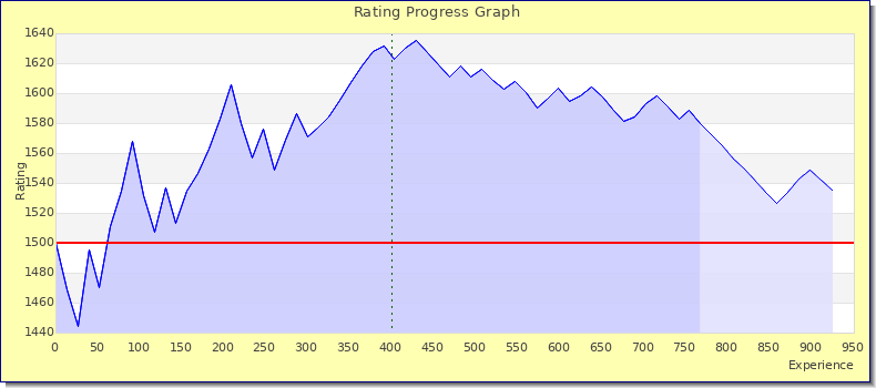 [Graph of rating by experience]
