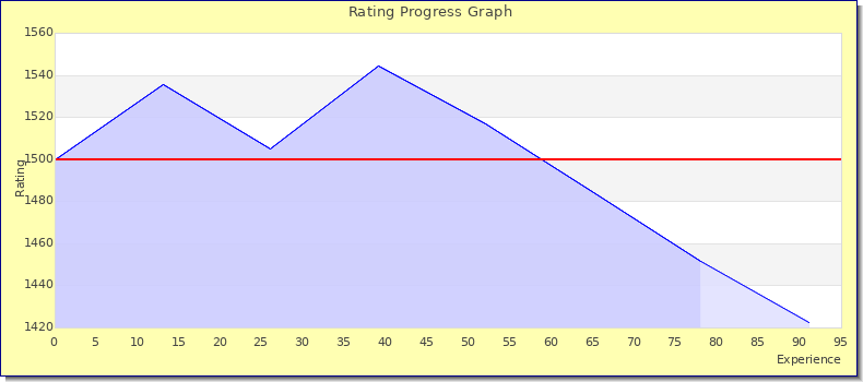 [Graph of rating by experience]