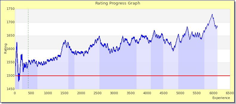 [Graph of rating by experience]