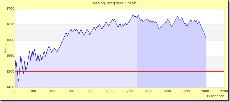 [Graph of rating by experience]