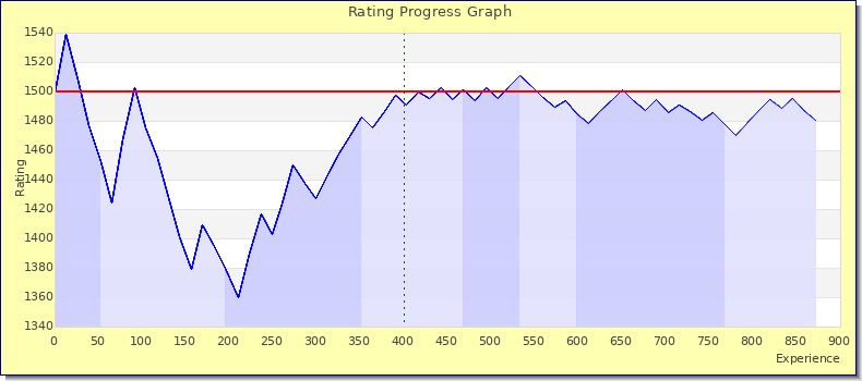[Graph of rating by experience]