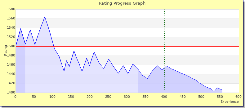 [Graph of rating by experience]