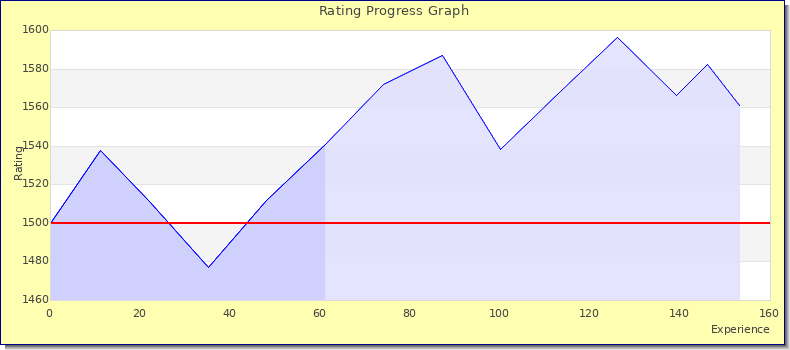 [Graph of rating by experience]