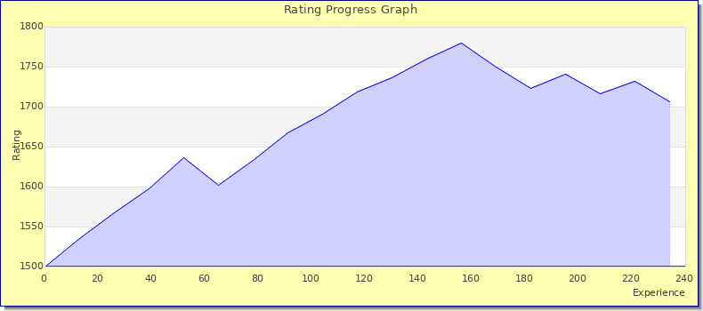 [Graph of rating by experience]