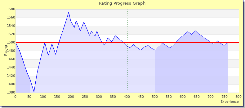 [Graph of rating by experience]