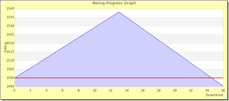 [Graph of rating by experience]