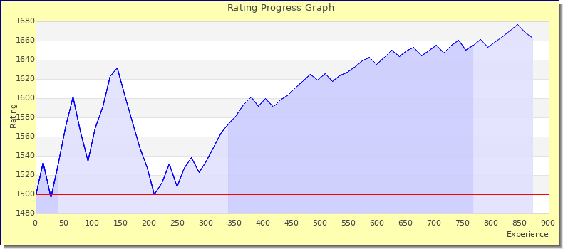 [Graph of rating by experience]