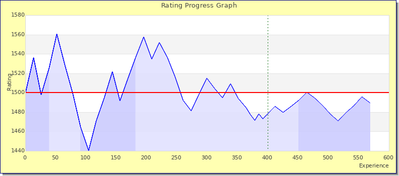 [Graph of rating by experience]
