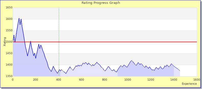 [Graph of rating by experience]