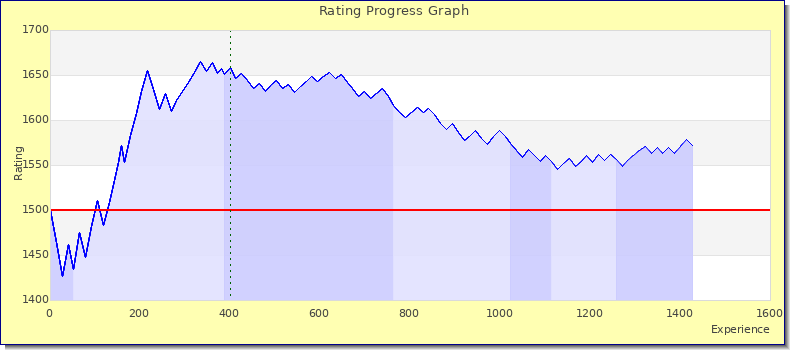 [Graph of rating by experience]