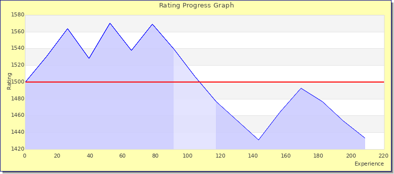 [Graph of rating by experience]