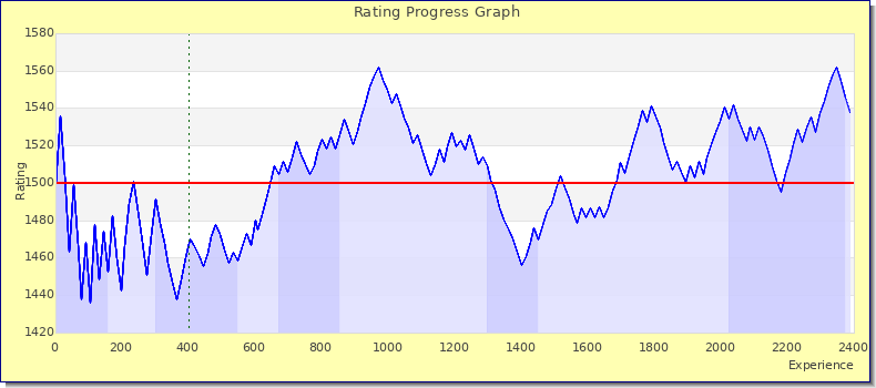 [Graph of rating by experience]