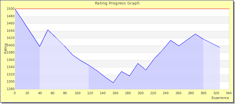 [Graph of rating by experience]
