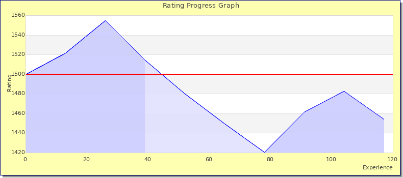 [Graph of rating by experience]