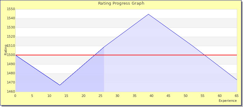 [Graph of rating by experience]