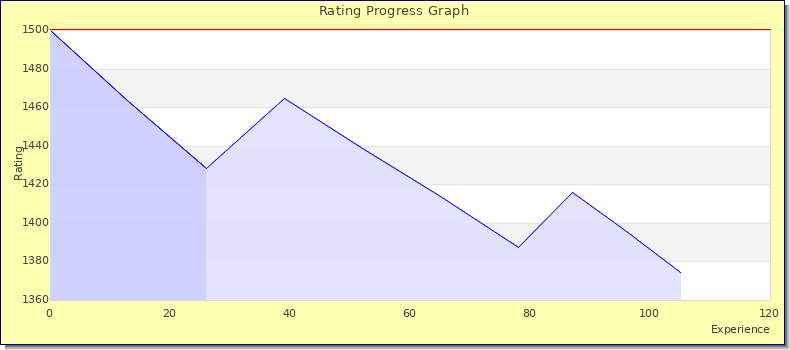 [Graph of rating by experience]