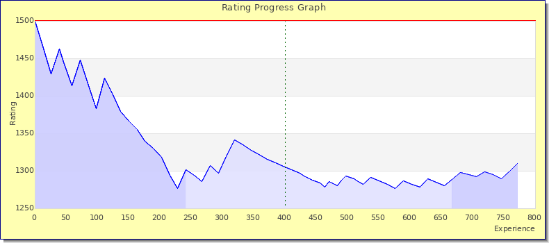 [Graph of rating by experience]