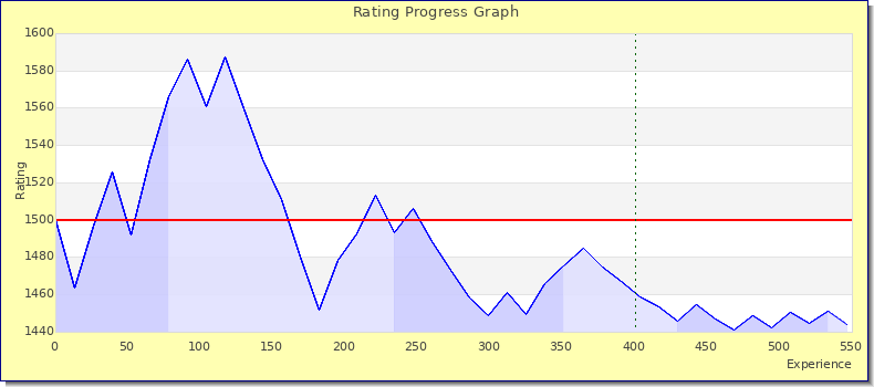 [Graph of rating by experience]