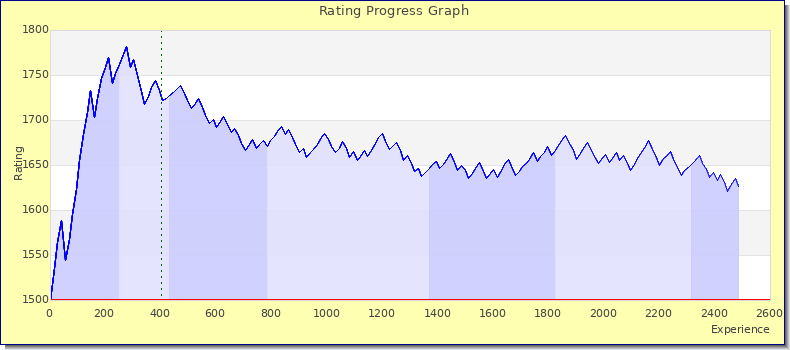 [Graph of rating by experience]