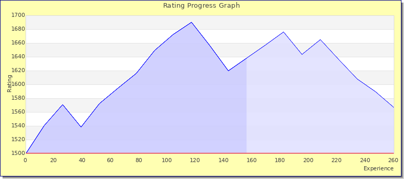 [Graph of rating by experience]