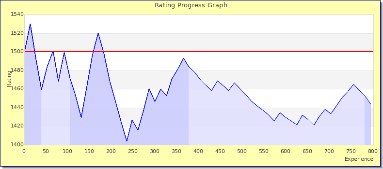 [Graph of rating by experience]