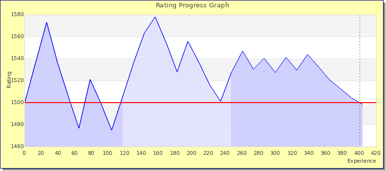 [Graph of rating by experience]