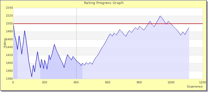 [Graph of rating by experience]