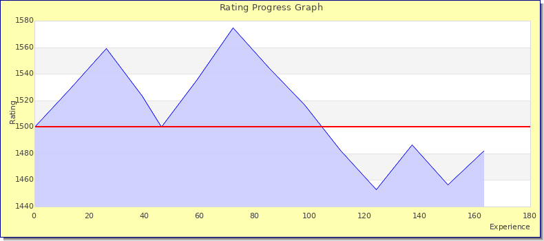 [Graph of rating by experience]