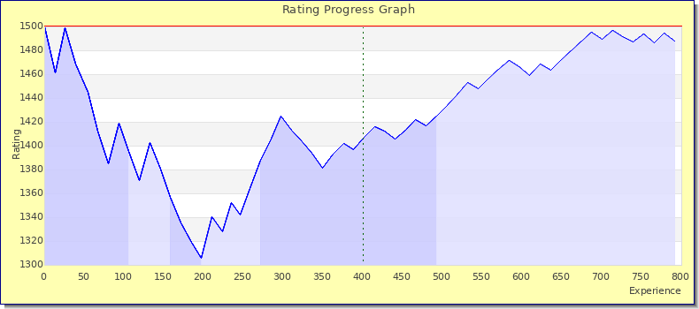 [Graph of rating by experience]