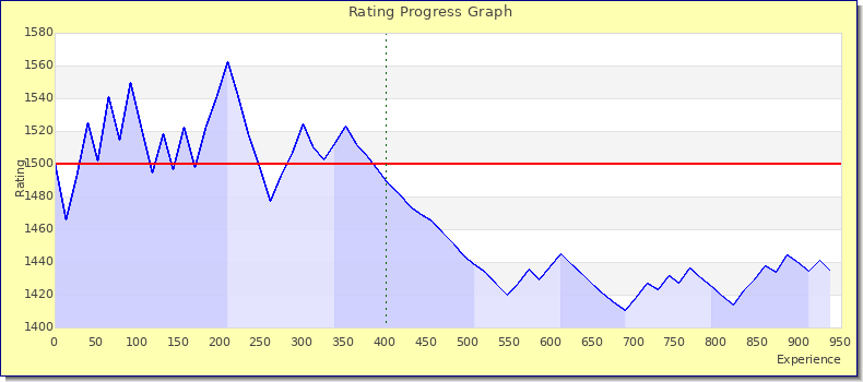 [Graph of rating by experience]