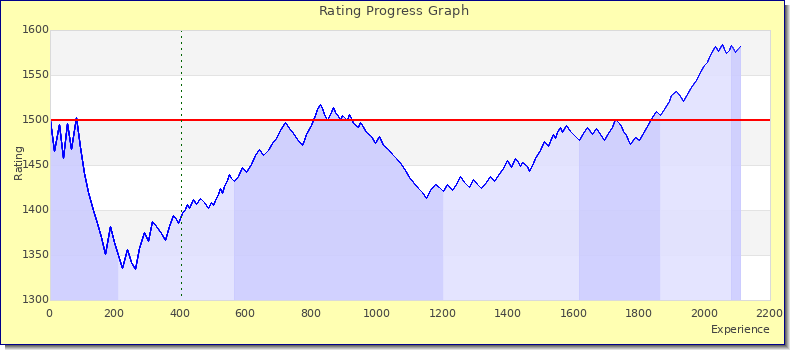 [Graph of rating by experience]