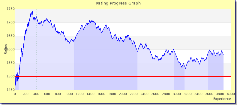 [Graph of rating by experience]