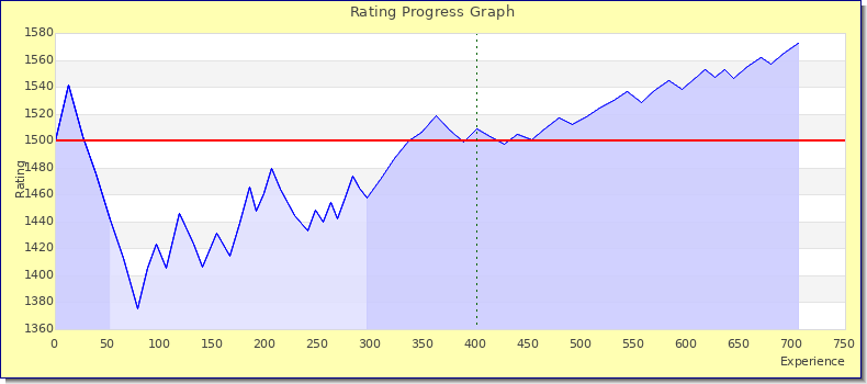 [Graph of rating by experience]