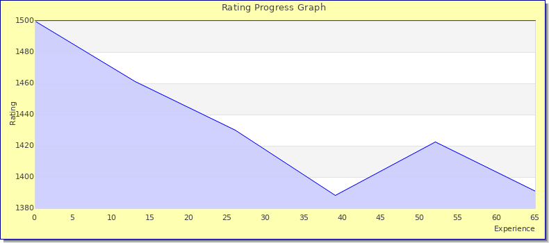 [Graph of rating by experience]