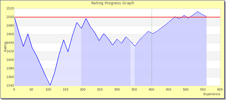 [Graph of rating by experience]