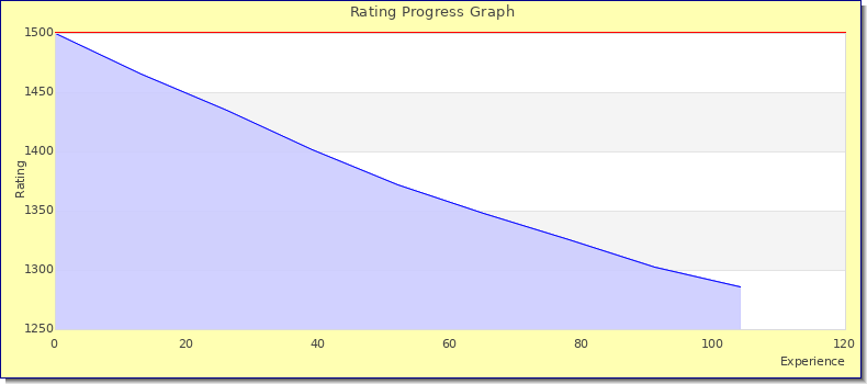 [Graph of rating by experience]