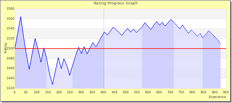 [Graph of rating by experience]