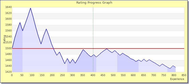 [Graph of rating by experience]