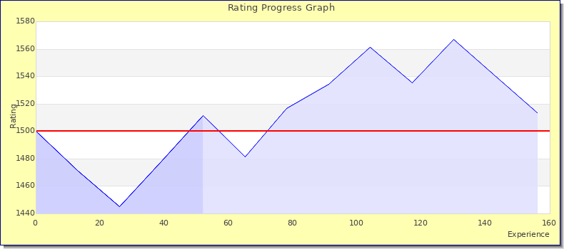 [Graph of rating by experience]