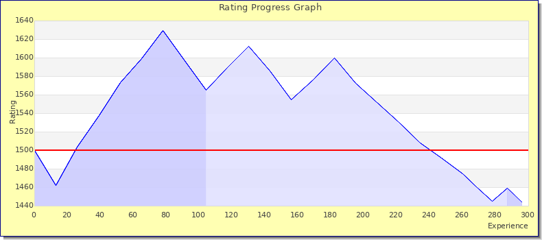 [Graph of rating by experience]