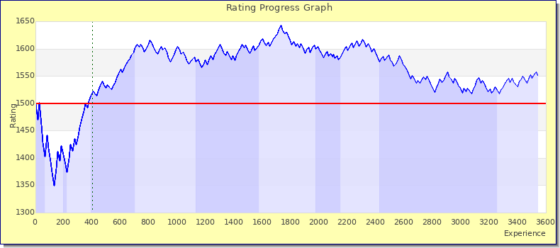 [Graph of rating by experience]
