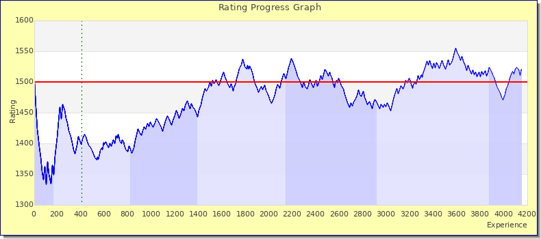 [Graph of rating by experience]